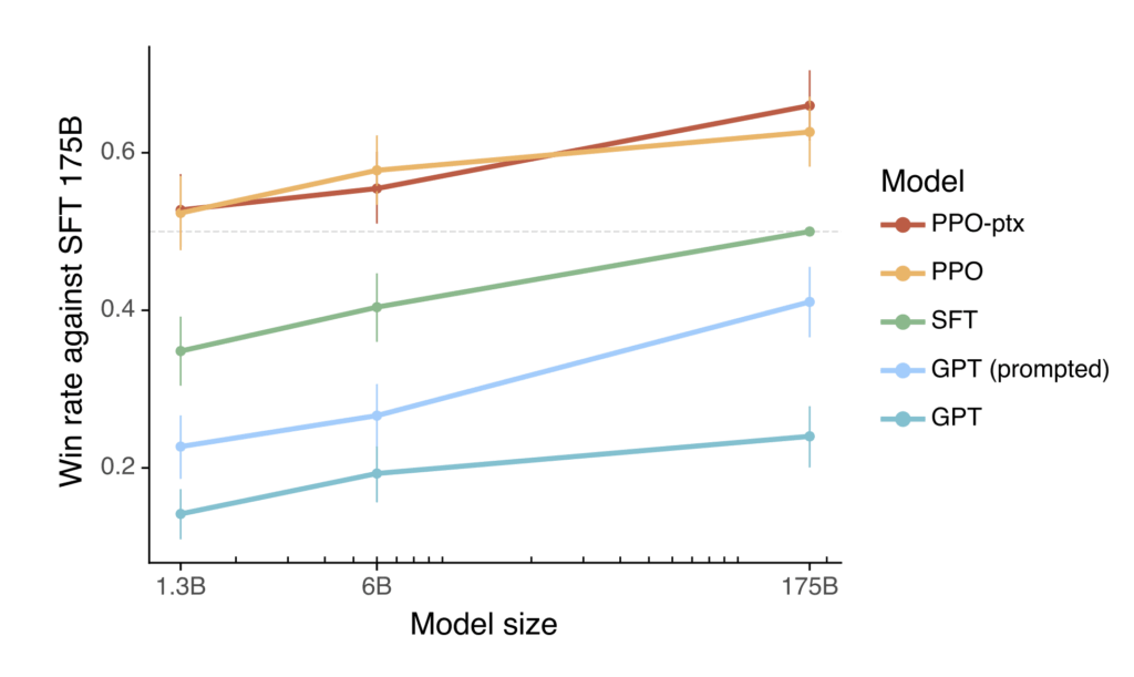 InstructGPT demonstrated that the best performance came from pretraining + SFT + RLHF and established the three-stage framework that underpins many modern LLMs; image from Training language models to follow instructions with human feedback